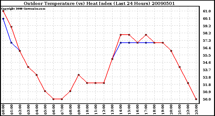 Milwaukee Weather Outdoor Temperature (vs) Heat Index (Last 24 Hours)