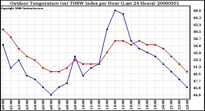 Milwaukee Weather Outdoor Temperature (vs) THSW Index per Hour (Last 24 Hours)