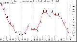 Milwaukee Weather Outdoor Temperature per Hour (Last 24 Hours)