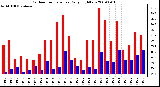 Milwaukee Weather Outdoor Temperature Daily High/Low