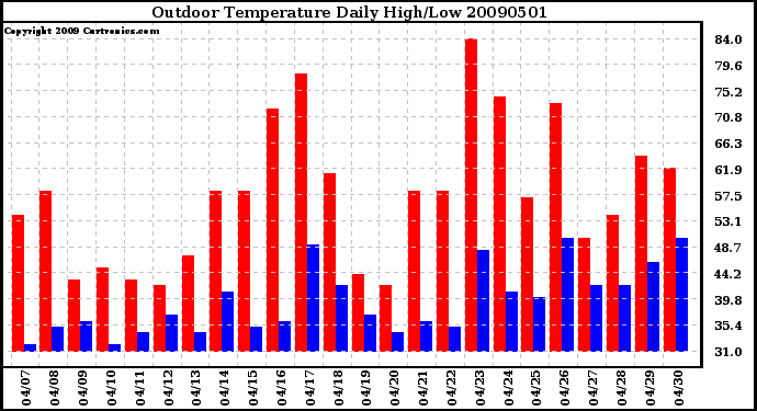 Milwaukee Weather Outdoor Temperature Daily High/Low