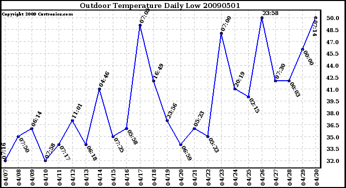 Milwaukee Weather Outdoor Temperature Daily Low