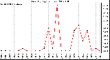 Milwaukee Weather Rain (By Day) (inches)