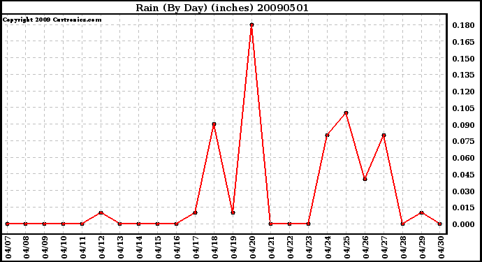 Milwaukee Weather Rain (By Day) (inches)