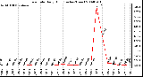 Milwaukee Weather Rain Rate Daily High (Inches/Hour)