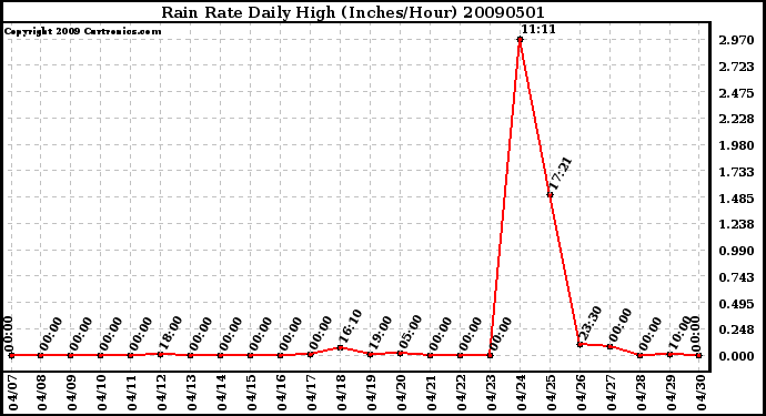 Milwaukee Weather Rain Rate Daily High (Inches/Hour)