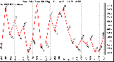 Milwaukee Weather Rain Rate Monthly High (Inches/Hour)