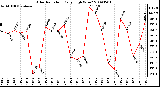 Milwaukee Weather Solar Radiation Daily High W/m2