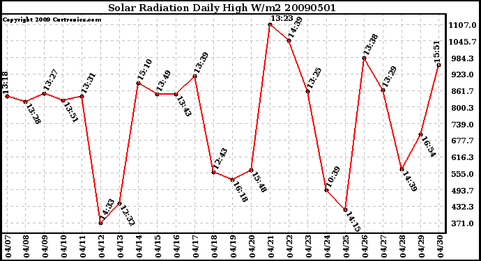 Milwaukee Weather Solar Radiation Daily High W/m2