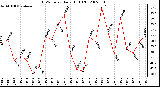 Milwaukee Weather THSW Index Daily High (F)