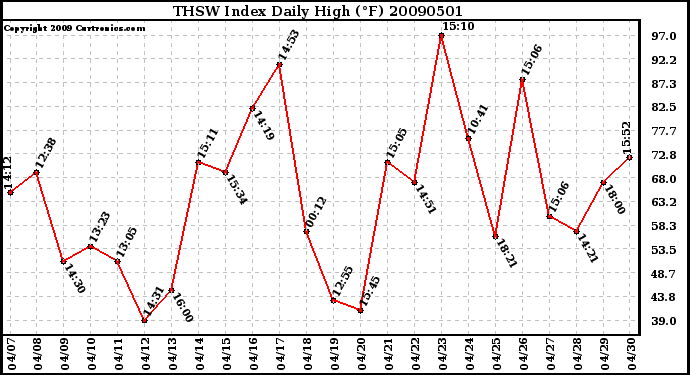 Milwaukee Weather THSW Index Daily High (F)