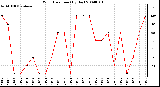 Milwaukee Weather Wind Direction (By Day)