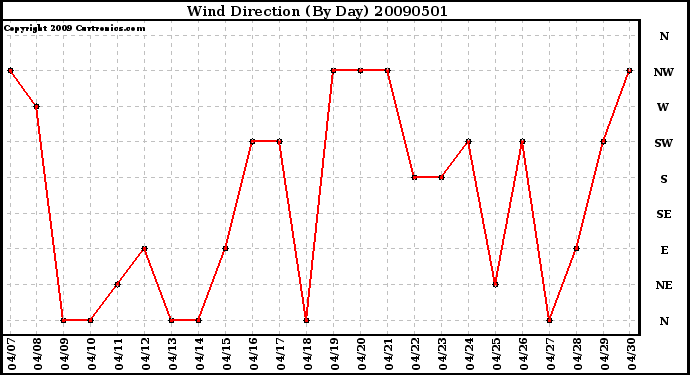 Milwaukee Weather Wind Direction (By Day)