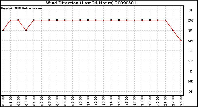 Milwaukee Weather Wind Direction (Last 24 Hours)