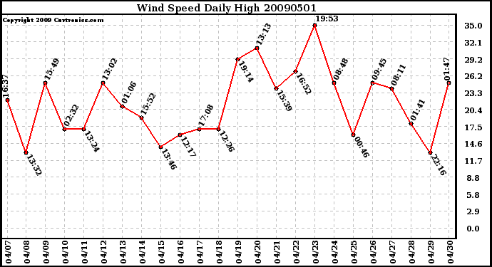 Milwaukee Weather Wind Speed Daily High