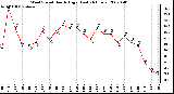 Milwaukee Weather Wind Speed Hourly High (Last 24 Hours)