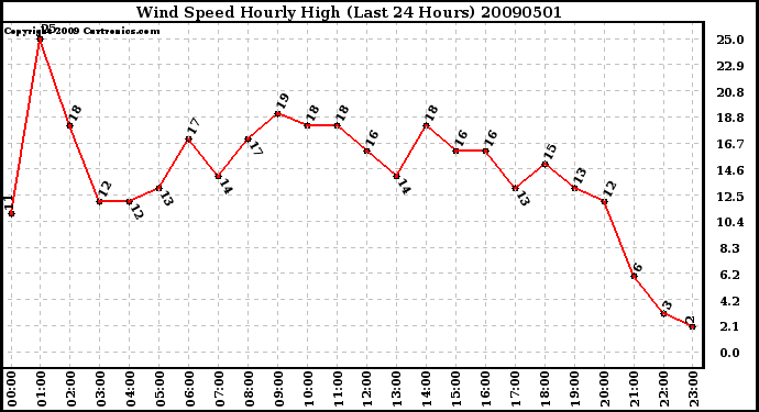 Milwaukee Weather Wind Speed Hourly High (Last 24 Hours)