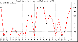 Milwaukee Weather Wind Daily High Direction (By Day)