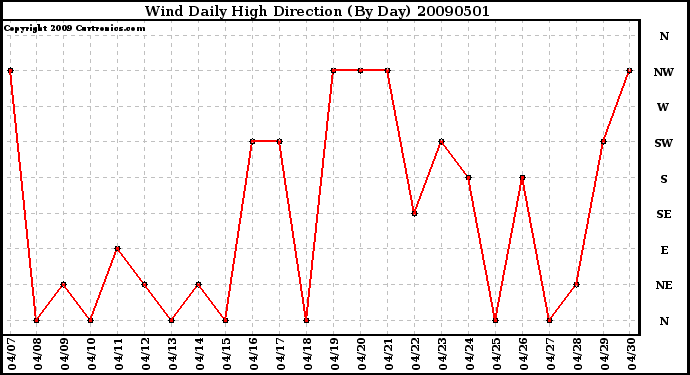 Milwaukee Weather Wind Daily High Direction (By Day)