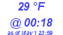 Milwaukee Weather Dewpoint High High Today