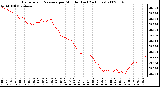 Milwaukee Weather Barometric Pressure per Minute (Last 24 Hours)