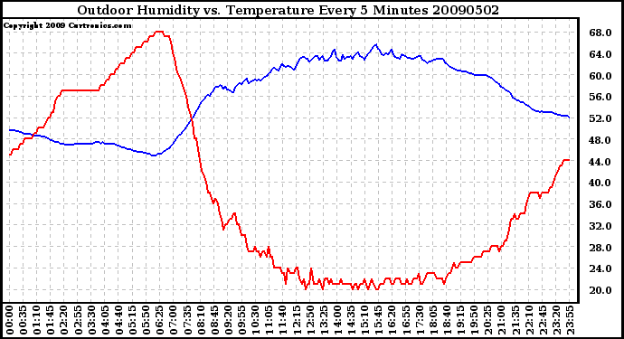 Milwaukee Weather Outdoor Humidity vs. Temperature Every 5 Minutes