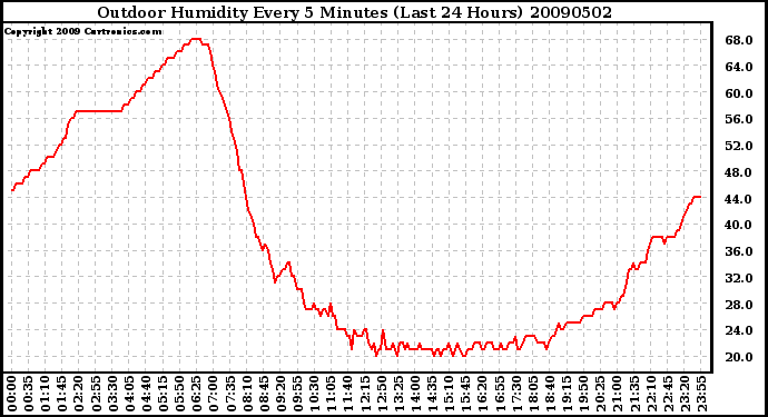 Milwaukee Weather Outdoor Humidity Every 5 Minutes (Last 24 Hours)