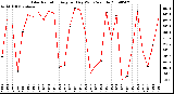 Milwaukee Weather Solar Radiation Avg per Day W/m2/minute