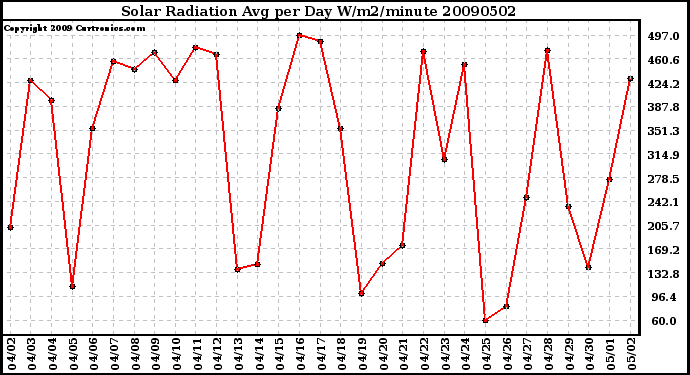 Milwaukee Weather Solar Radiation Avg per Day W/m2/minute