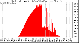 Milwaukee Weather Solar Radiation per Minute W/m2 (Last 24 Hours)