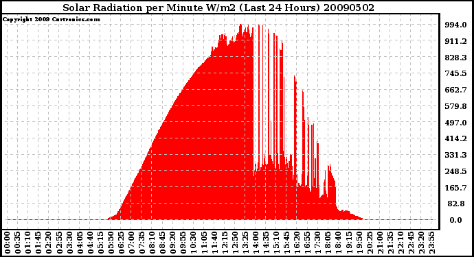 Milwaukee Weather Solar Radiation per Minute W/m2 (Last 24 Hours)