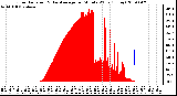 Milwaukee Weather Solar Radiation & Day Average per Minute W/m2 (Today)