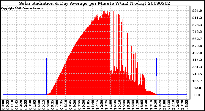 Milwaukee Weather Solar Radiation & Day Average per Minute W/m2 (Today)