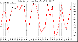 Milwaukee Weather Solar Radiation per Day KW/m2