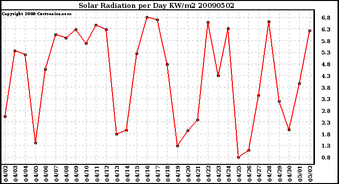 Milwaukee Weather Solar Radiation per Day KW/m2