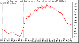 Milwaukee Weather Outdoor Temp (vs) Heat Index per Minute (Last 24 Hours)