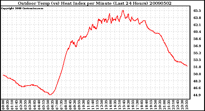 Milwaukee Weather Outdoor Temp (vs) Heat Index per Minute (Last 24 Hours)