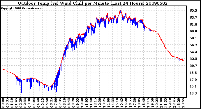 Milwaukee Weather Outdoor Temp (vs) Wind Chill per Minute (Last 24 Hours)