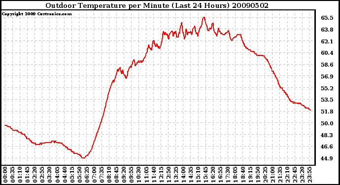 Milwaukee Weather Outdoor Temperature per Minute (Last 24 Hours)