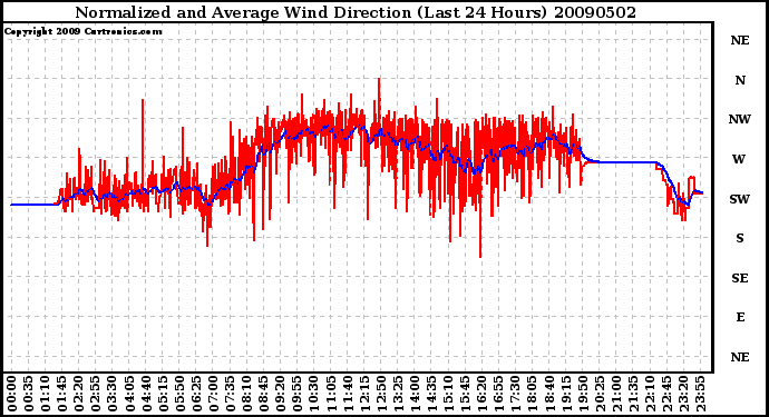 Milwaukee Weather Normalized and Average Wind Direction (Last 24 Hours)