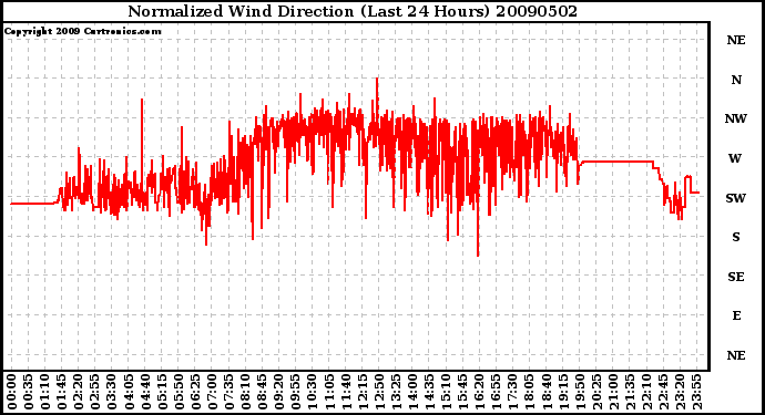 Milwaukee Weather Normalized Wind Direction (Last 24 Hours)