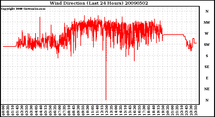 Milwaukee Weather Wind Direction (Last 24 Hours)