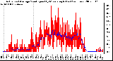 Milwaukee Weather Actual and Average Wind Speed by Minute mph (Last 24 Hours)