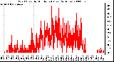 Milwaukee Weather Wind Speed by Minute mph (Last 24 Hours)