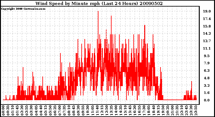 Milwaukee Weather Wind Speed by Minute mph (Last 24 Hours)