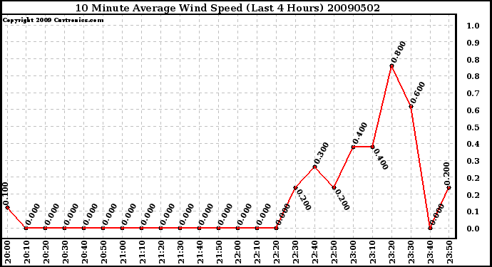 Milwaukee Weather 10 Minute Average Wind Speed (Last 4 Hours)