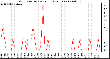 Milwaukee Weather Wind Speed by Minute mph (Last 1 Hour)