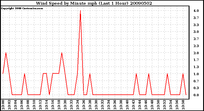 Milwaukee Weather Wind Speed by Minute mph (Last 1 Hour)