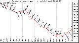 Milwaukee Weather Barometric Pressure per Hour (Last 24 Hours)