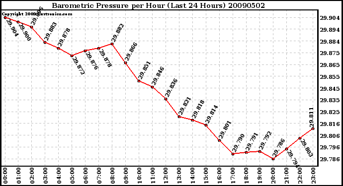 Milwaukee Weather Barometric Pressure per Hour (Last 24 Hours)